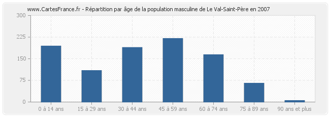 Répartition par âge de la population masculine de Le Val-Saint-Père en 2007